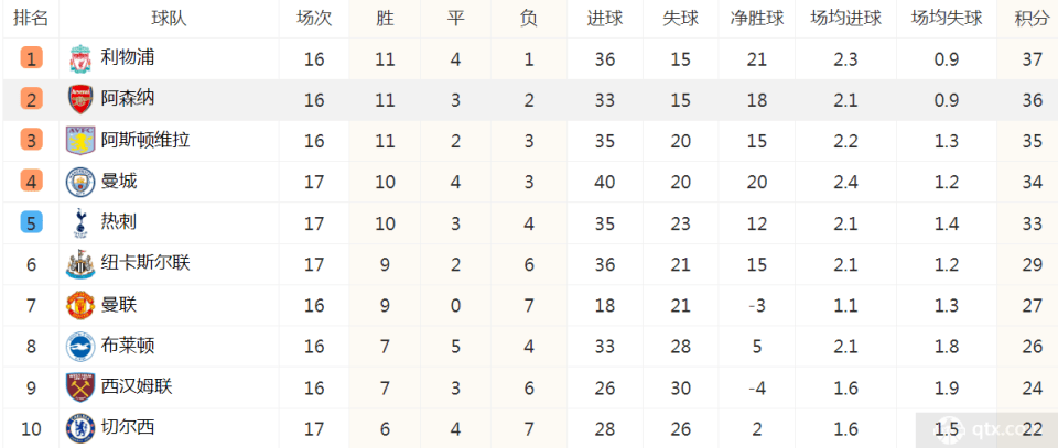 利物浦主场大胜，积分榜前四位置稳固